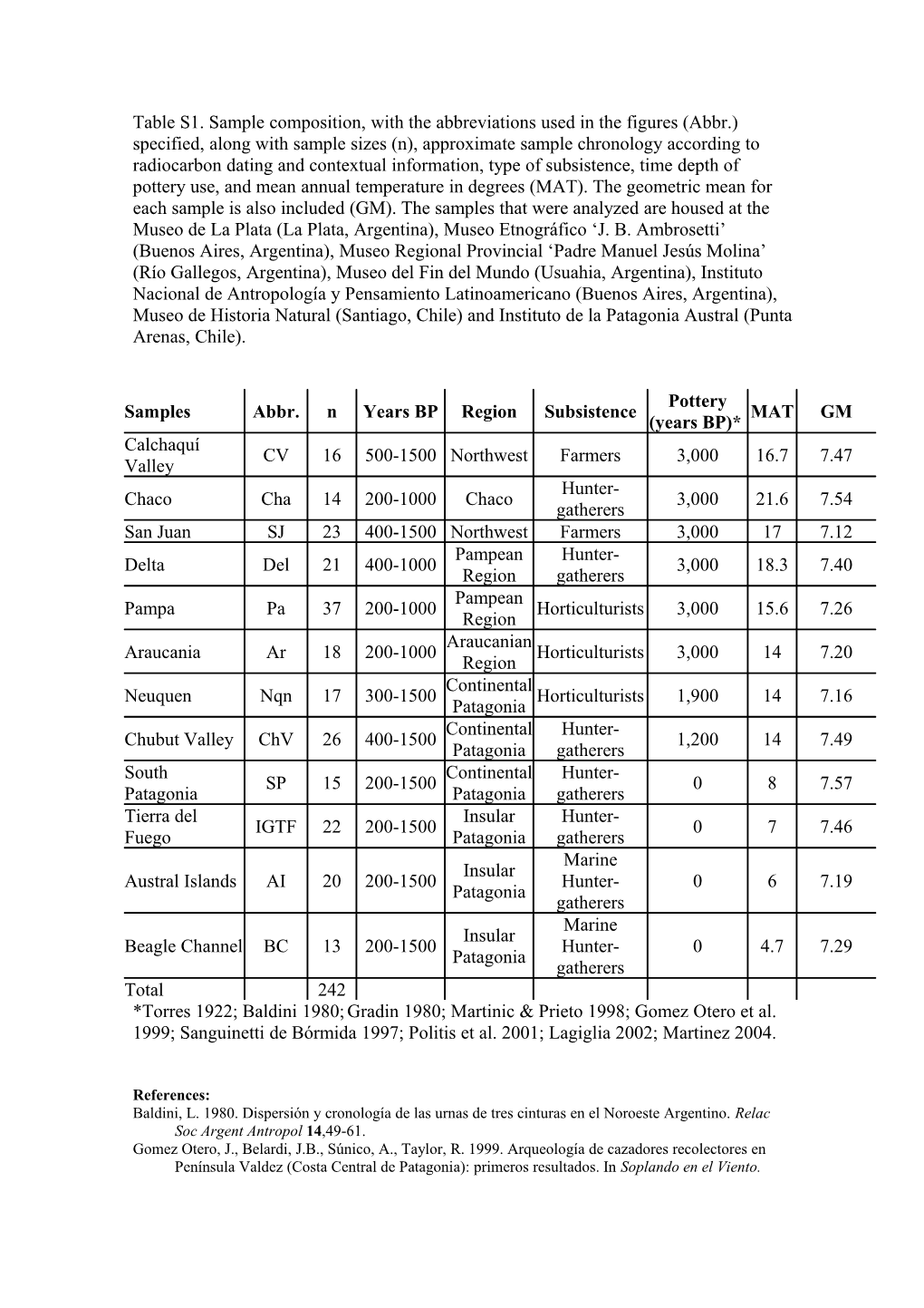 Baldini, L. 1980. Dispersión Y Cronología De Las Urnas De Tres Cinturas En El Noroeste