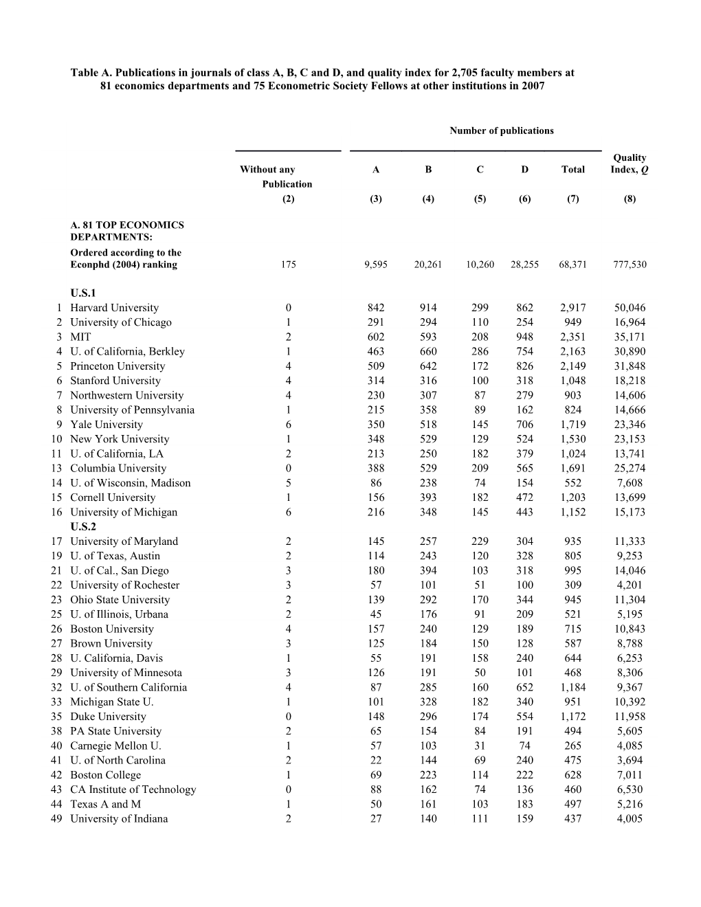 Table B. Members of Elites I, II, and III