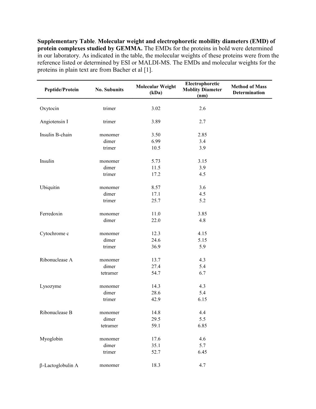 Supplementary Table. Molecular Weight and Electrophoretic Mobility Diameters (EMD) Of