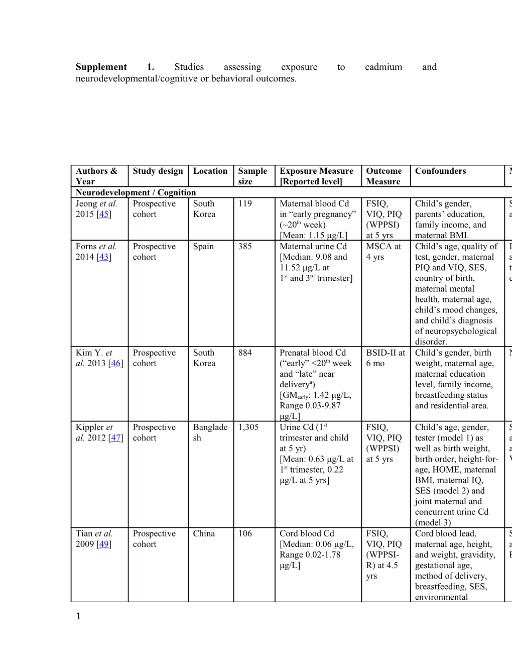 Supplement 1.Studies Assessing Exposure to Cadmium and Neurodevelopmental/Cognitive Or