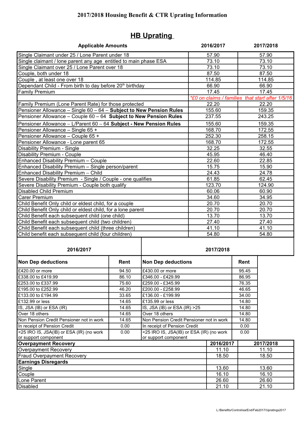 2017/2018 Housing Benefit & CTR Uprating Information