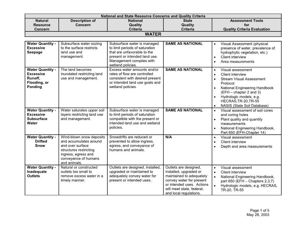 Visual Assessment (Physical Presence of Water, Prevalence of Hydrophytic Vegetation, Etc.)