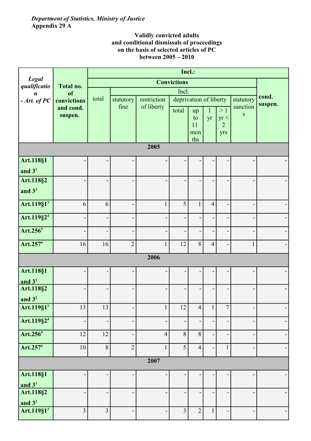 Department of Statistics, Ministry of Justice