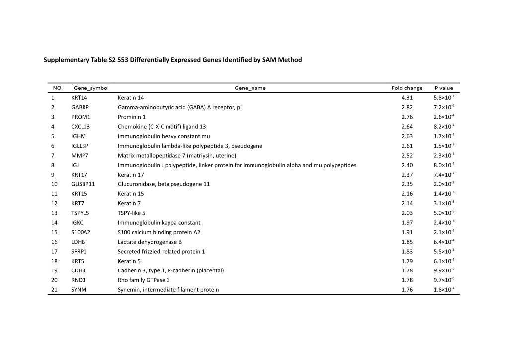 Supplement Table S2. 552 Differentially Expressed Genes Identified by SAM Method