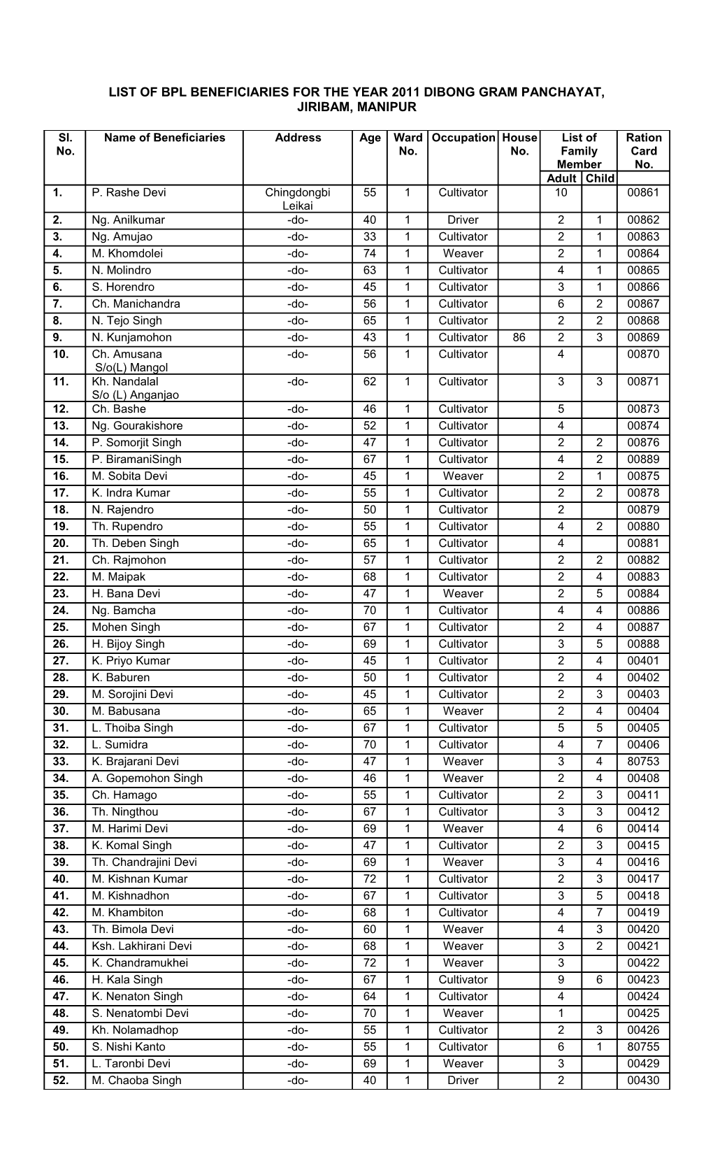 List of Bpl Beneficiaries for the Year 2011 Dibong Gram Panchayat