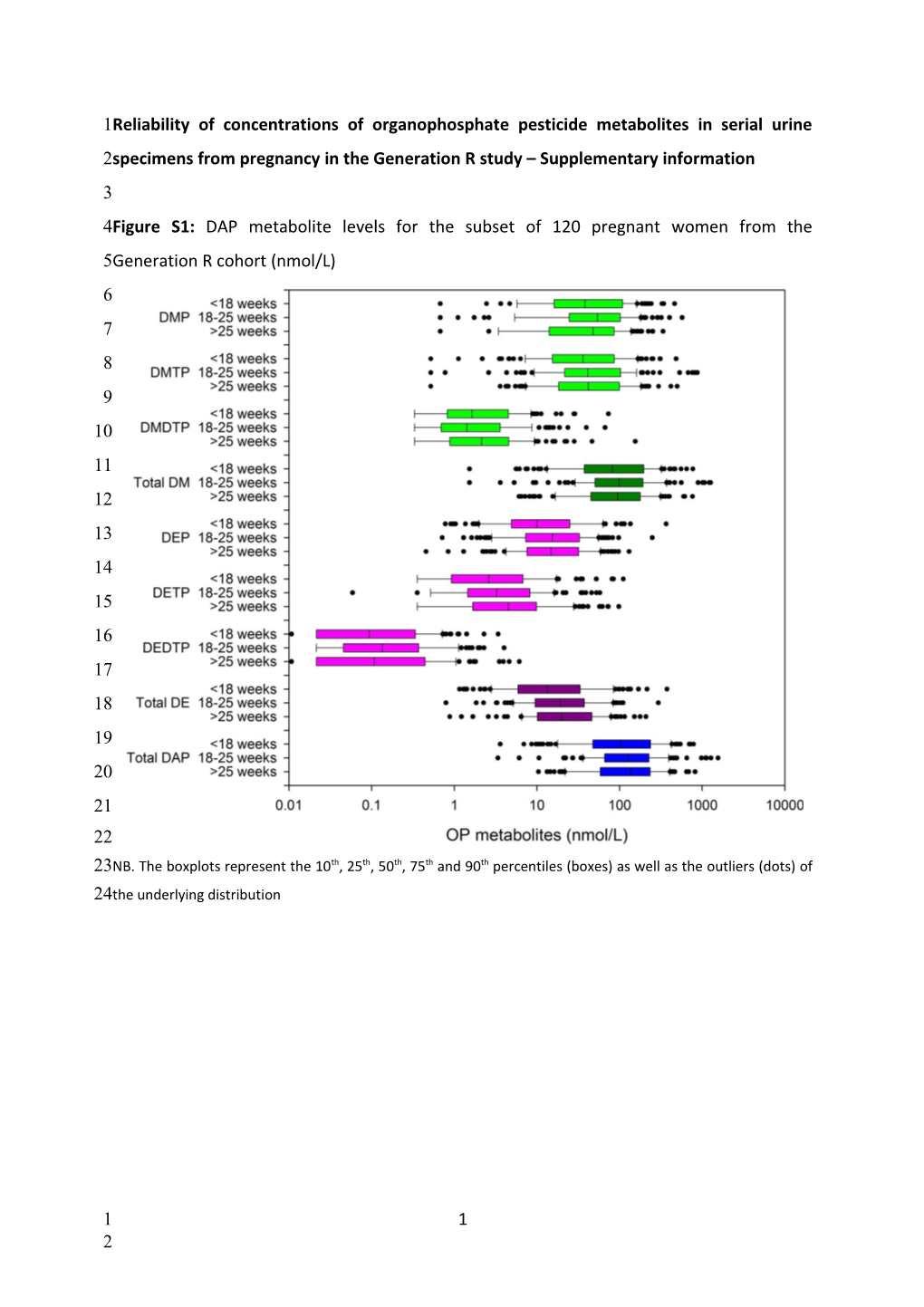 Reliability of Concentrations of Organophosphate Pesticide Metabolites in Serial Urine