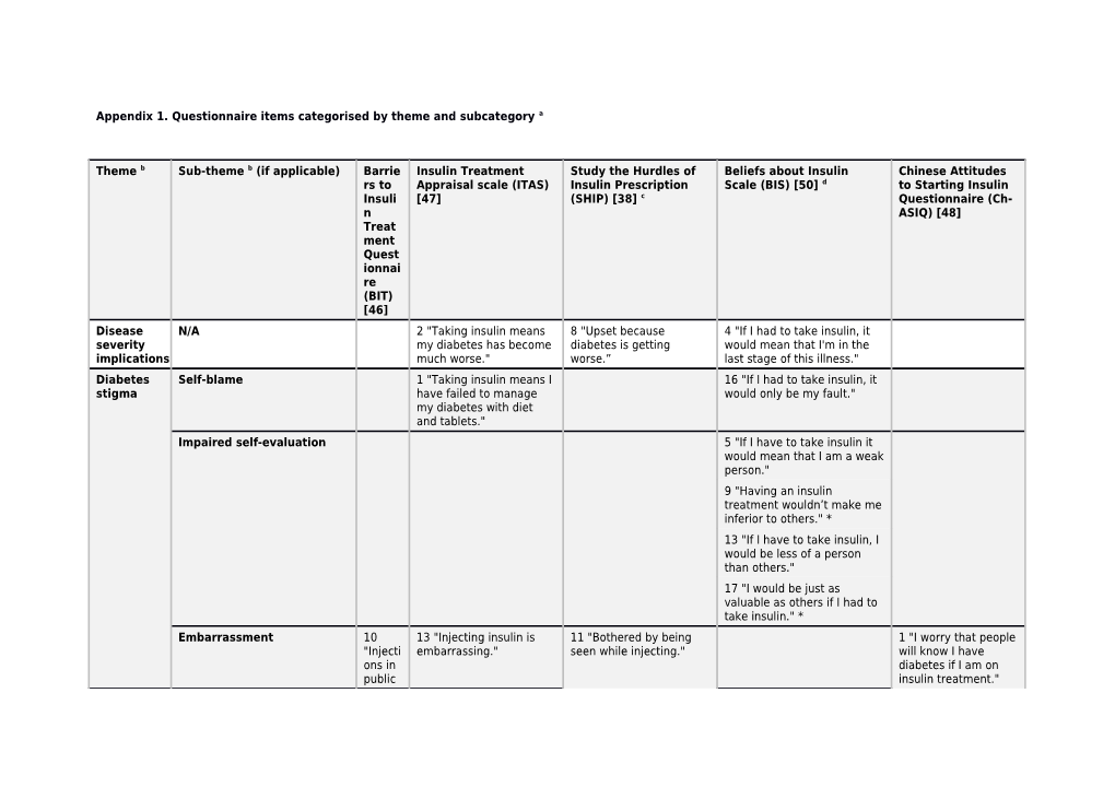 Appendix 1.Questionnaire Items Categorised by Theme and Subcategory A