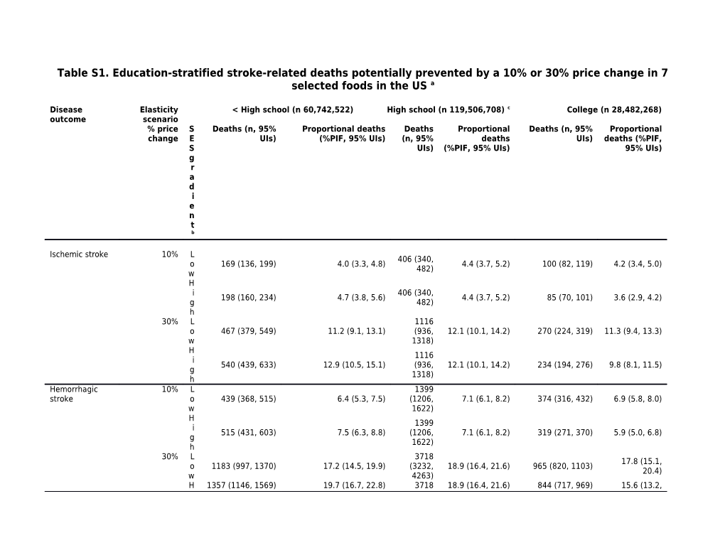 Table S1. Education-Stratified Stroke-Related Deaths Potentially Prevented by a 10% Or