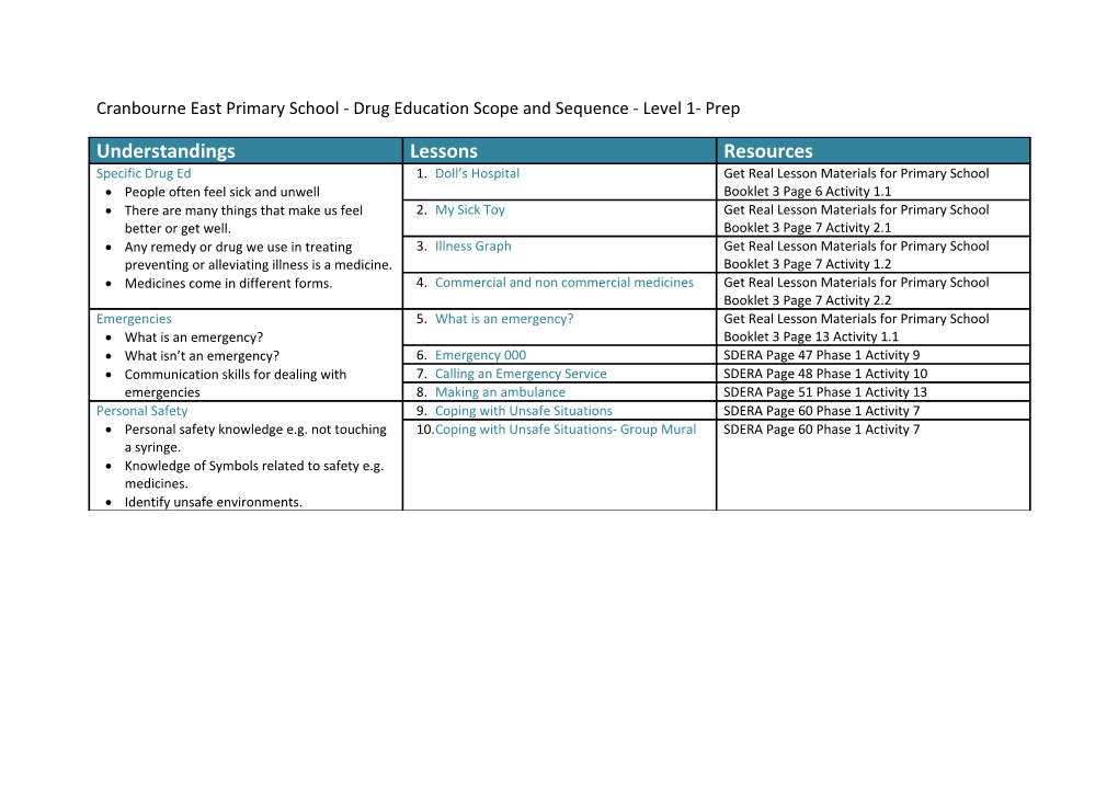 Cranbourne East Primary School - Drug Education Scope and Sequence - Level 1- Prep