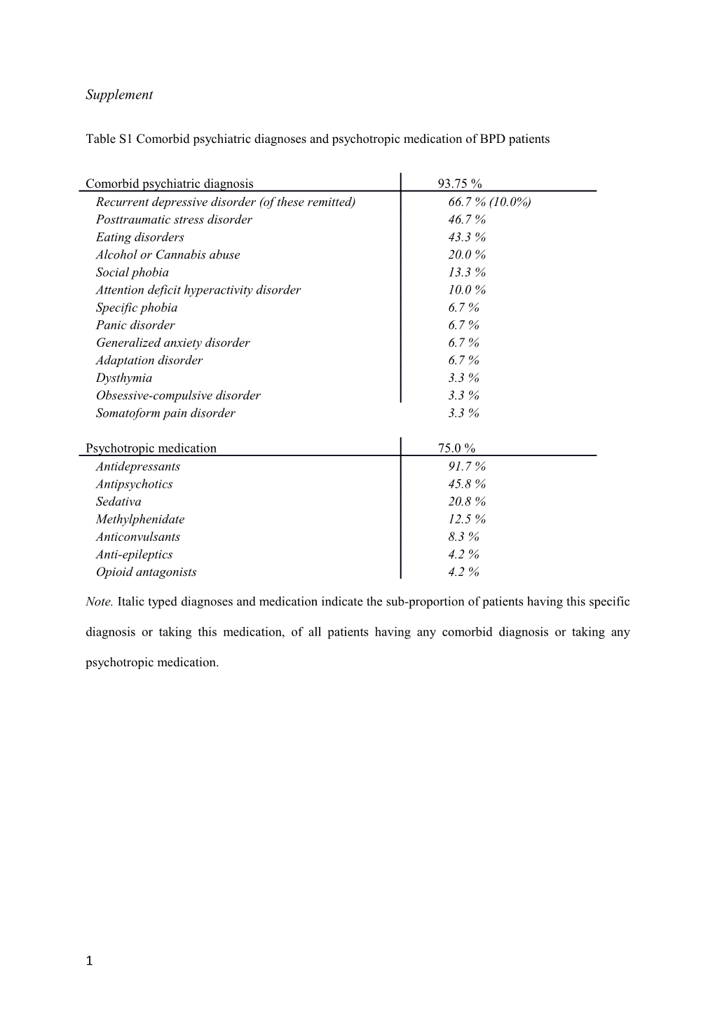 Table S1comorbid Psychiatric Diagnoses and Psychotropic Medication of BPD Patients