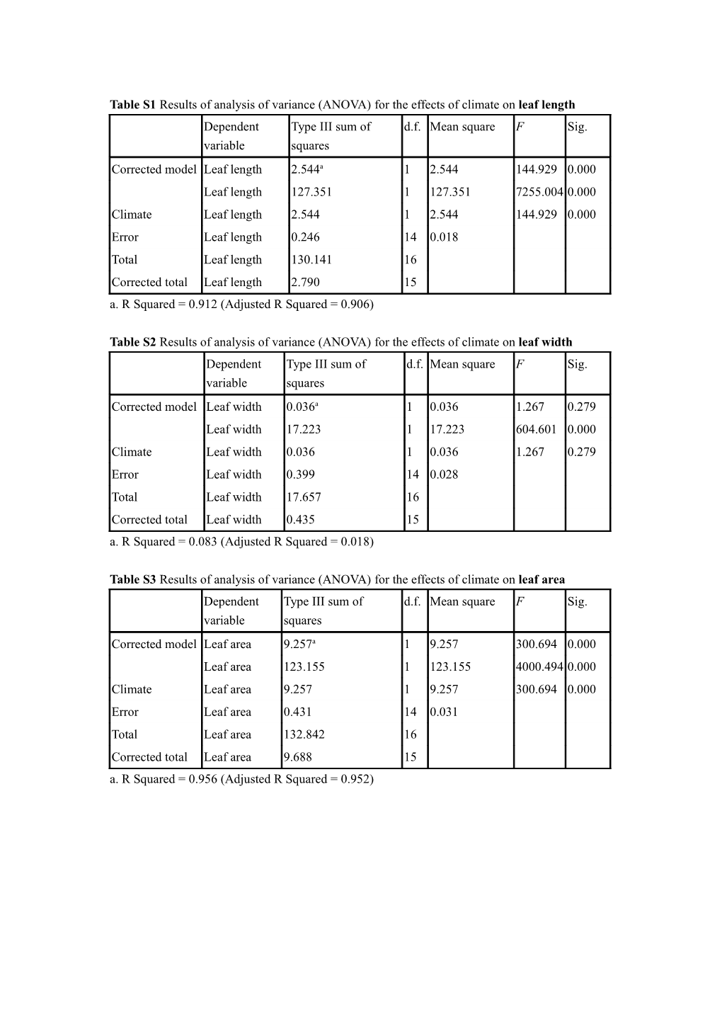 Table S1 Results of Analysis of Variance (ANOVA) for the Effects of Climate on Leaf Length