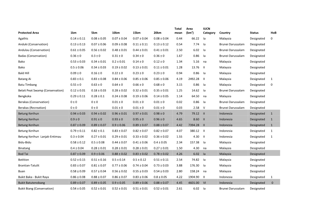Appendix 1.Table Lists Protected Areas (Pas) on Borneo. Data on Mean Zonation Scores (For