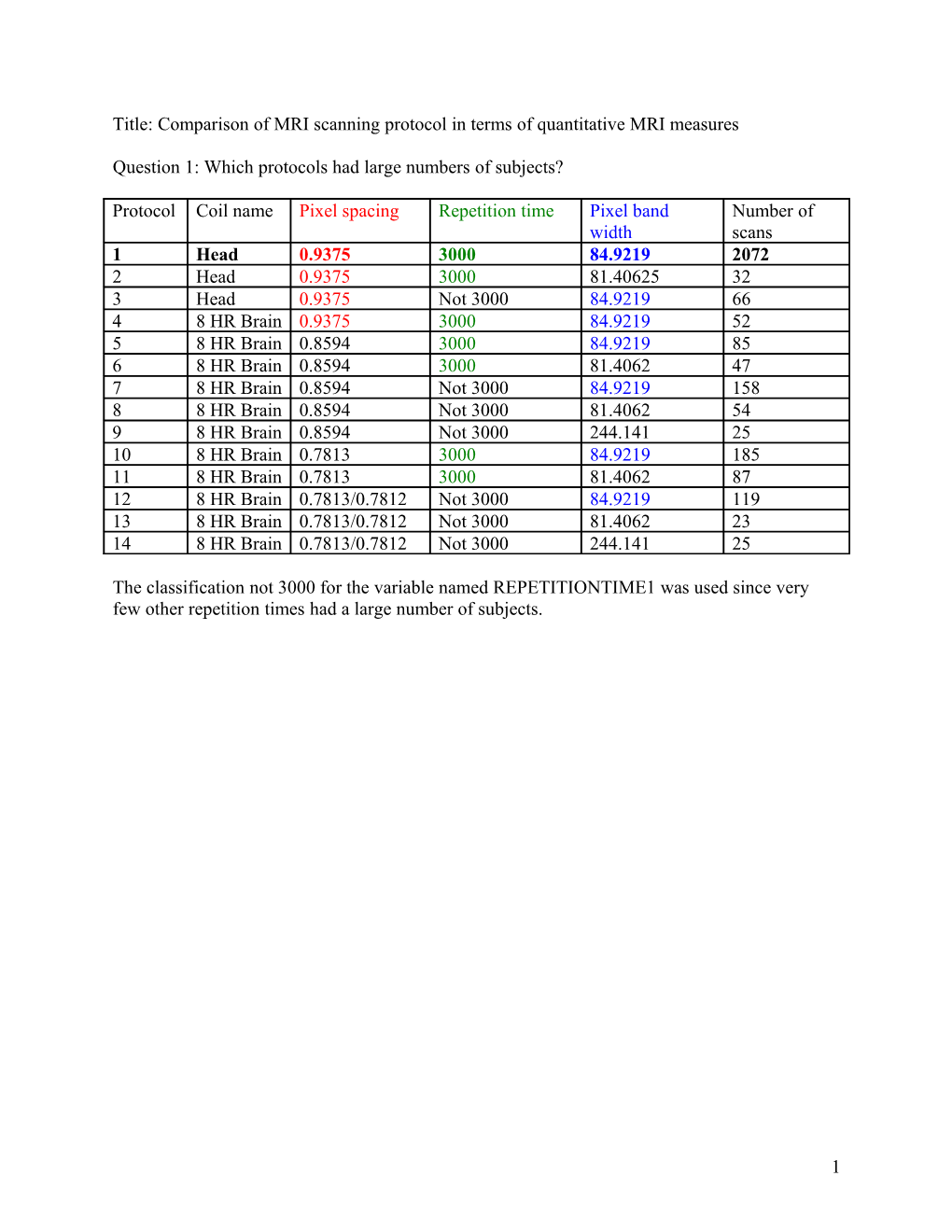 Title: Comparison of MRI Scanning Protocol in Terms of Quantitative MRI Measures