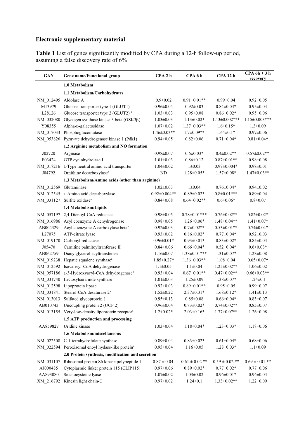 Table S1: List of Genes Significantly Modified by CPA During a 12H Follow-Up Period Assuming