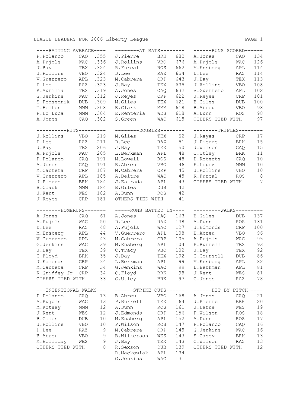 LEAGUE LEADERS for 2006 Liberty League PAGE 1
