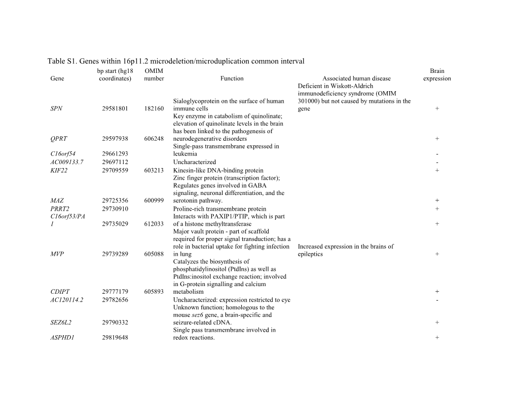 Table S1. Genes Within 16P11.2 Microdeletion/Microduplication Common Interval