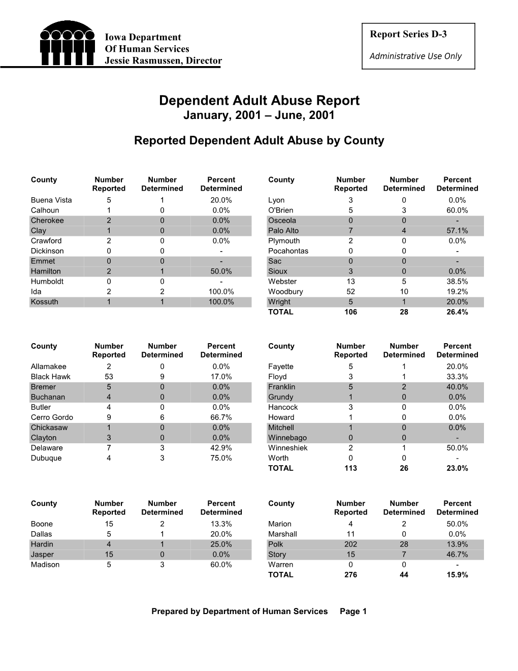 Dependent Adult Abuse Report