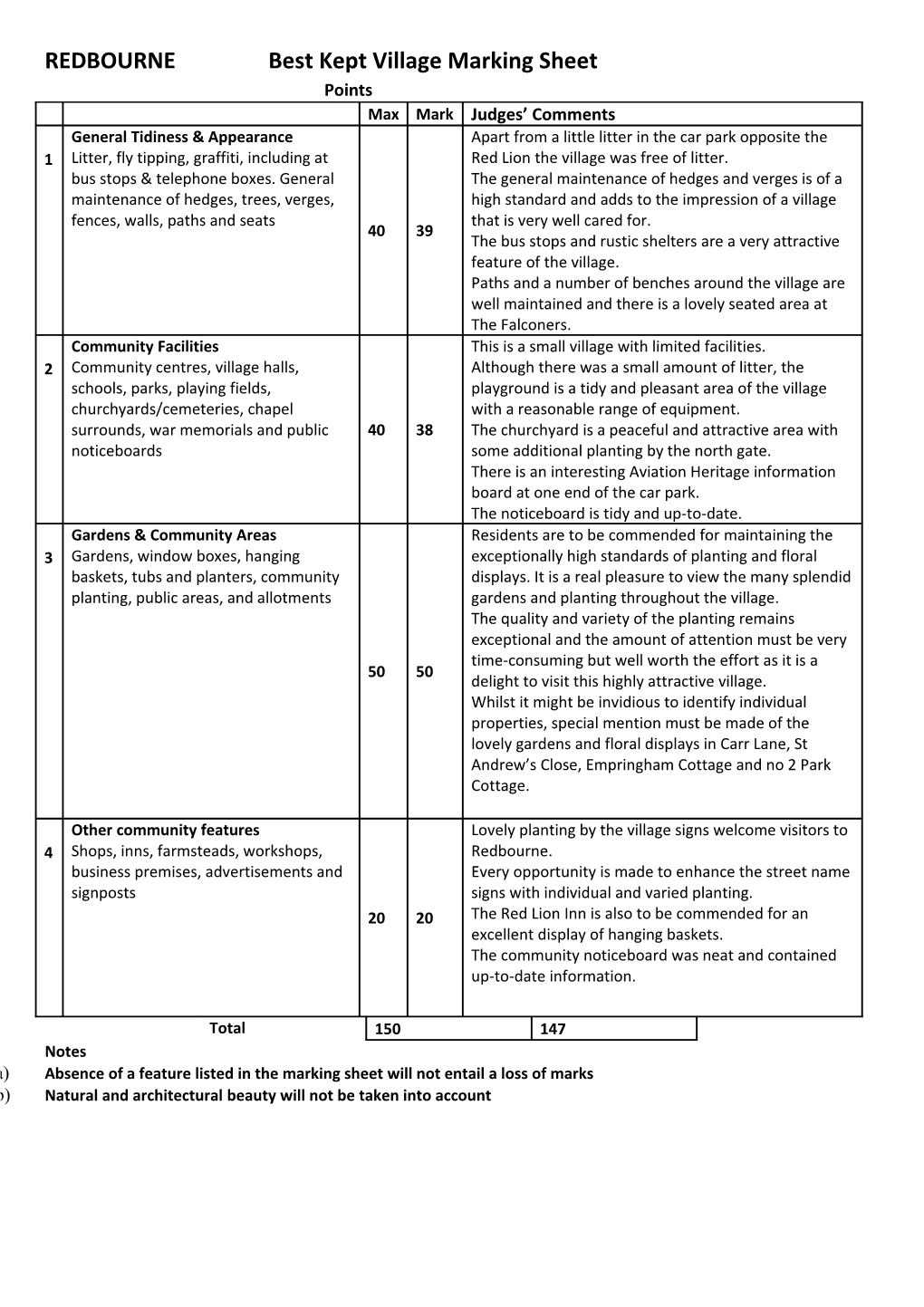 Best Kept Village Marking Sheet 2011