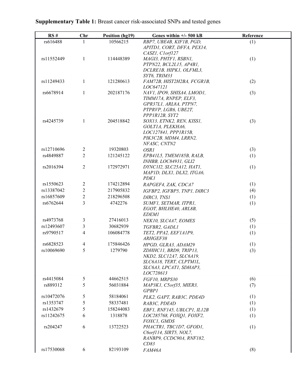 Supplementary Table 1: Breast Cancer Risk-Associated Snps and Tested Genes