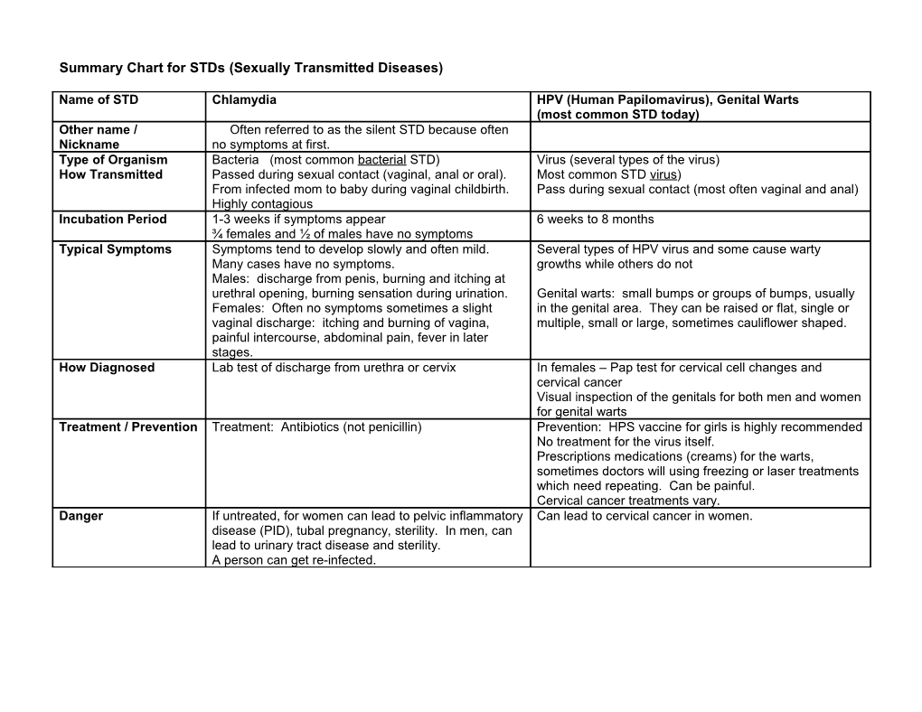 Summary Chart for Stds (Sexually Transmitted Diseases)