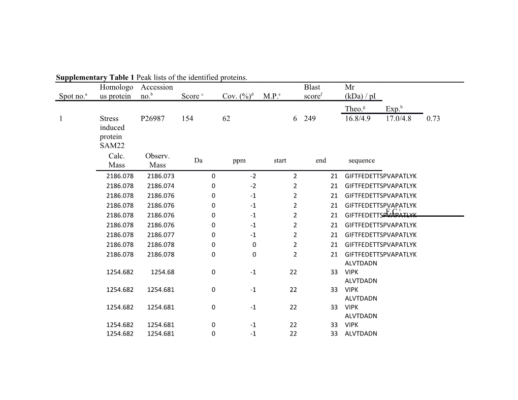 Supplementary Table 1 Peak Lists of the Identified Proteins