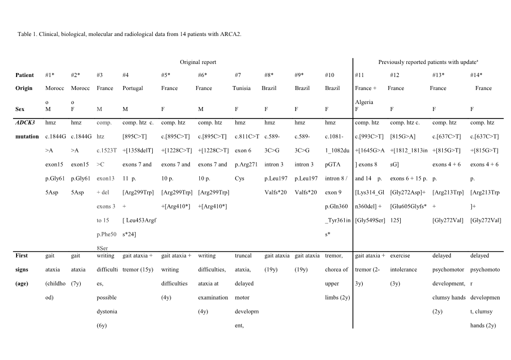 Table 1. Clinical, Biological, Molecular and Radiological Data from 14 Patients with ARCA2