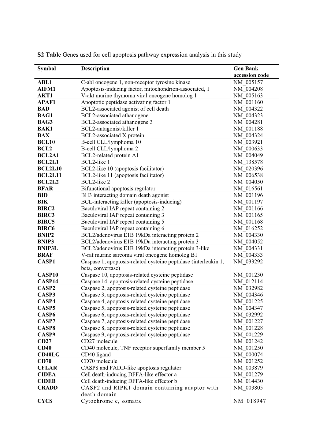 S2 Table Genes Used for Cell Apoptosis Pathway Expression Analysis in This Study