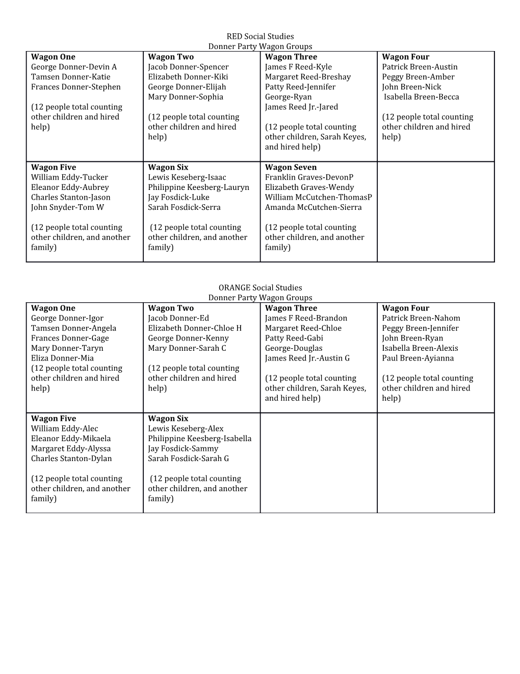 Donner Party Wagon Groups