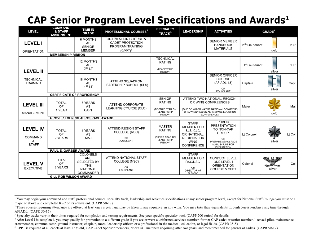 CAP Senior Program Level Specifications and Awards