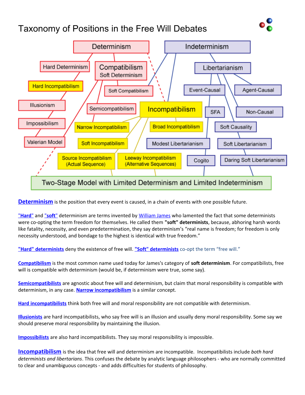 Determinismis the Position That Every Event Is Caused, in a Chain of Events with One Possible