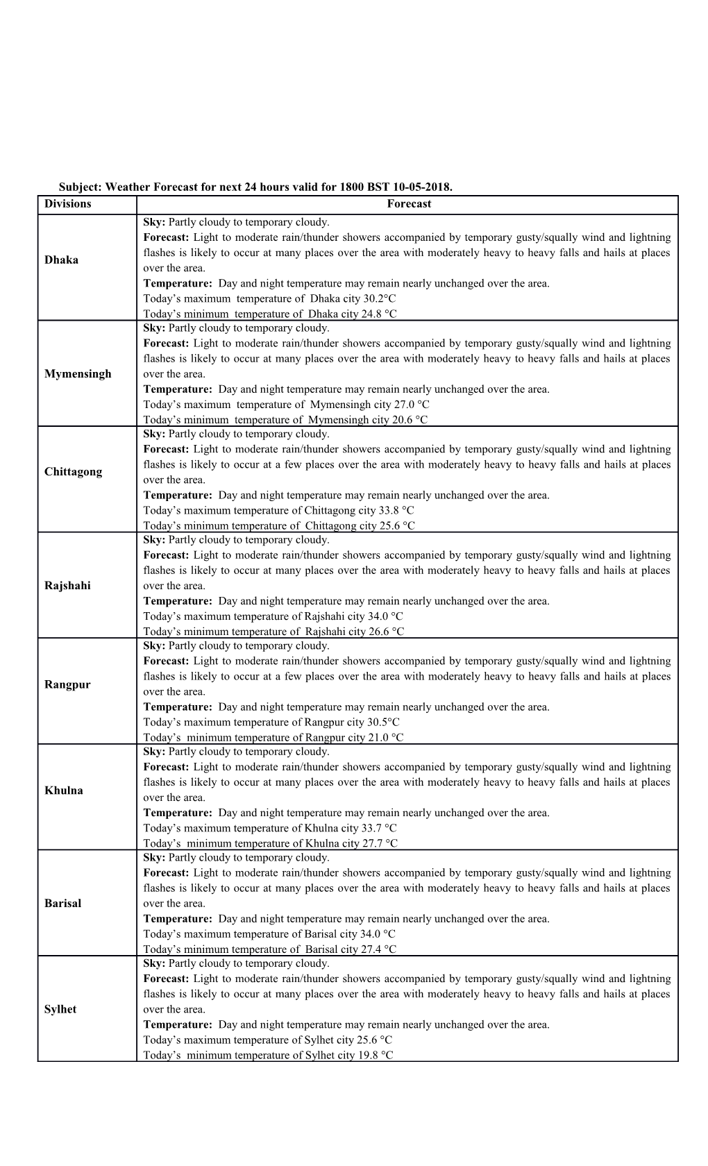 Subject: Weather Forecast for Next 24 Hours Valid for 1800BST 10-05-2018