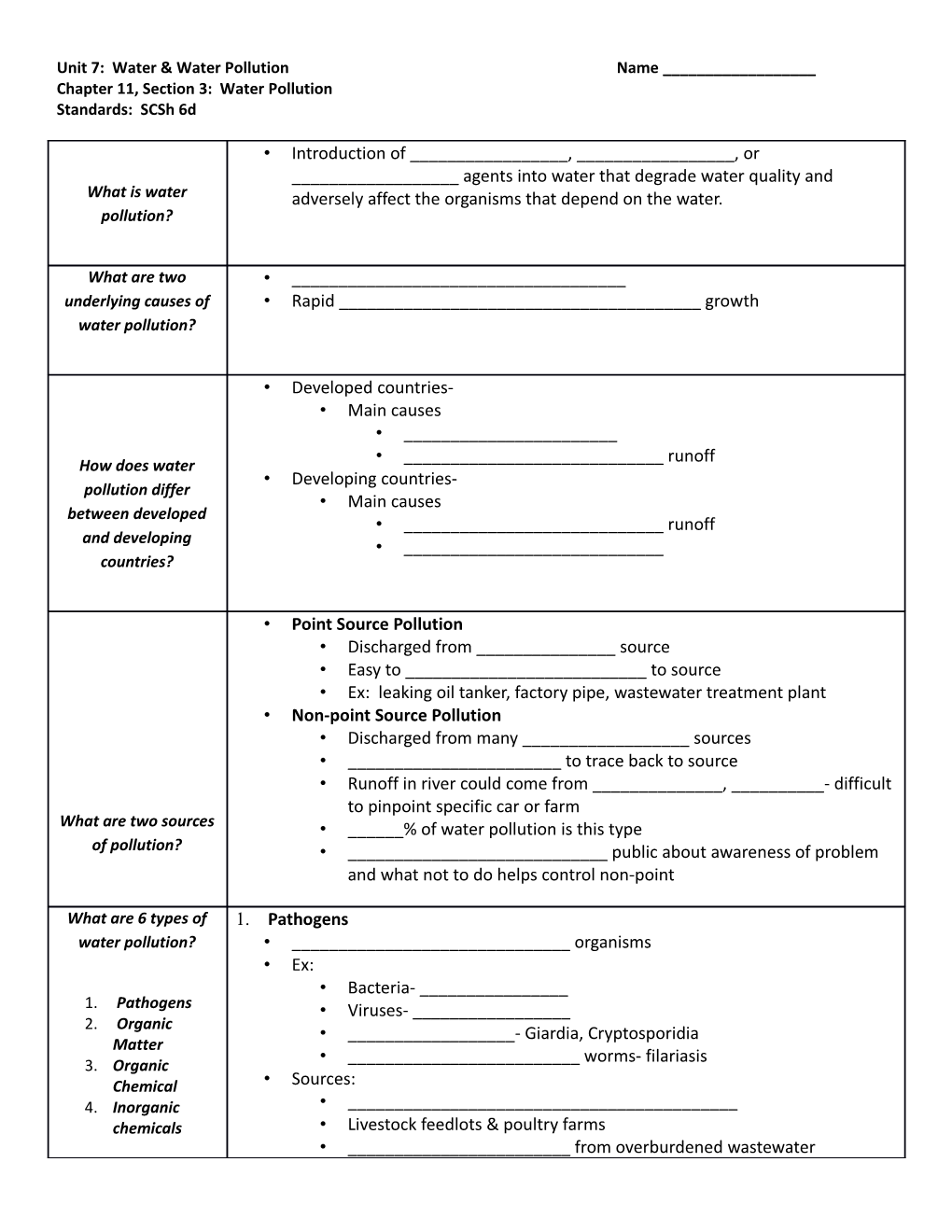 Unit 7: Water & Water Pollutionname ______