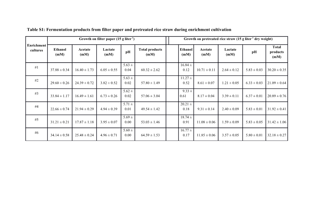 Table S2fermentation Products of 19 Cellulose-Degrading Thermophilic Anaerobic Bacteria
