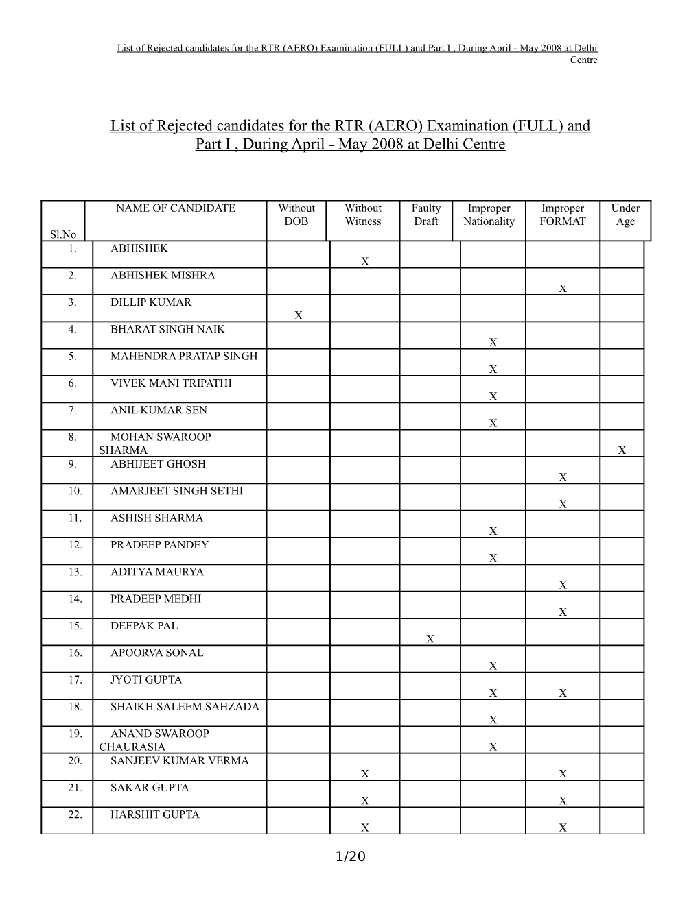 List of Rejected Candidates for the RTR (AERO) Examination (FULL) and Part I , During April
