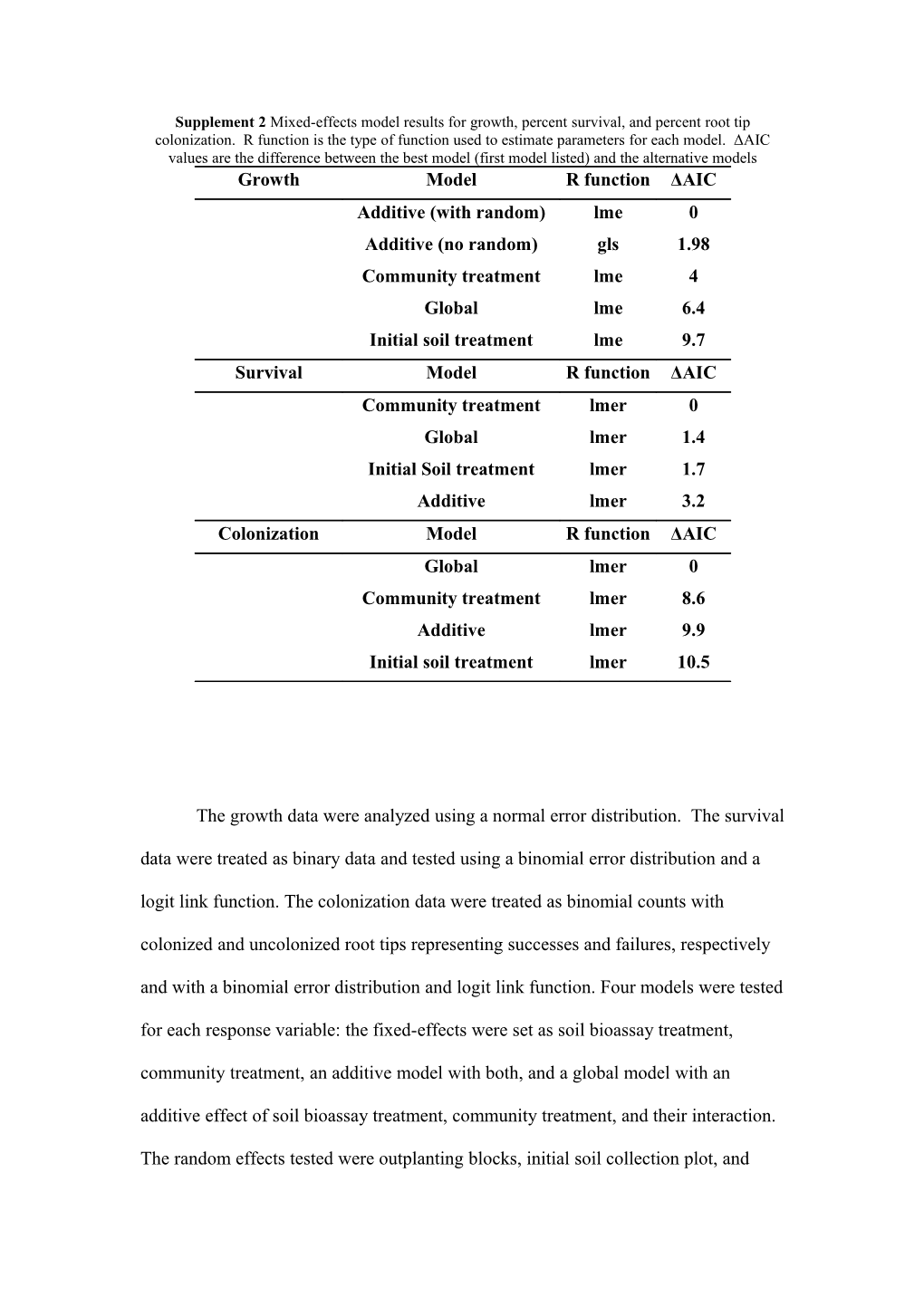 Supplement2mixed-Effects Model Results for Growth, Percent Survival, and Percent Root Tip