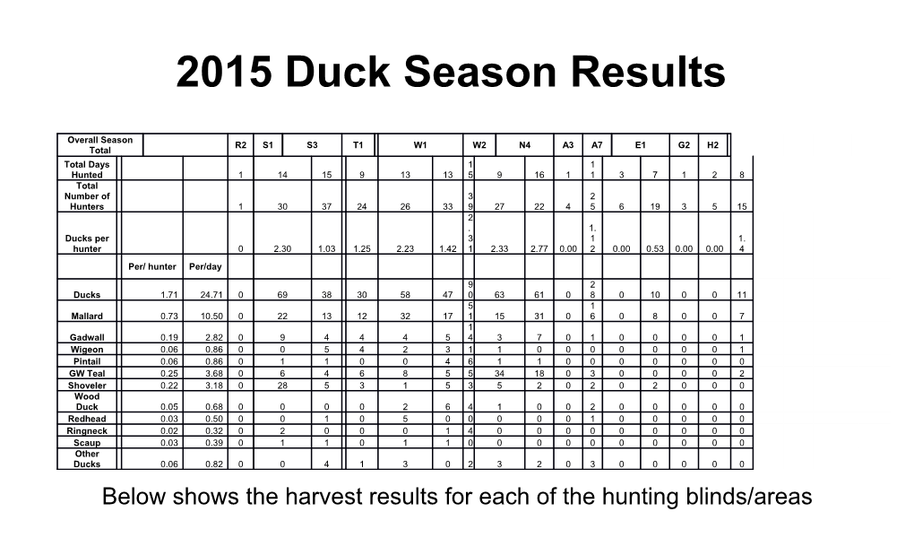 2015 Duck Season Results