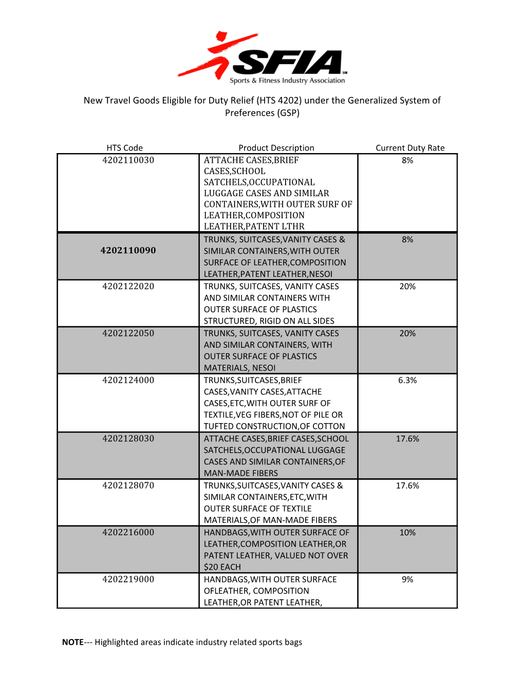 HTS Code Product Description Current Duty Rate