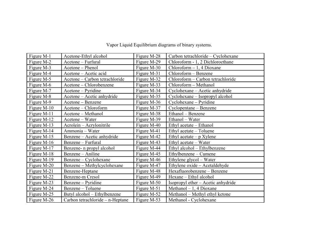 Vapor Liquid Equilibrium Diagrams of Binary Systems