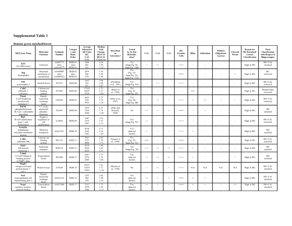 Dentate Gyrus Enriched/Lowest