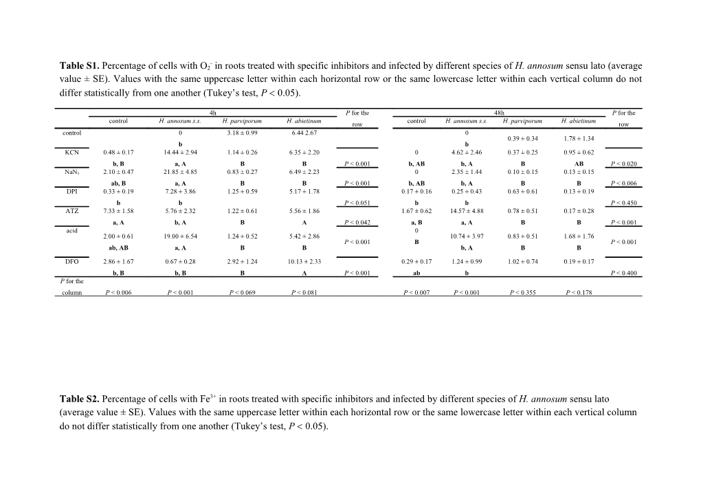 Table S1. Percentage of Cells with O2- in Roots Treated with Specific Inhibitors and Infected