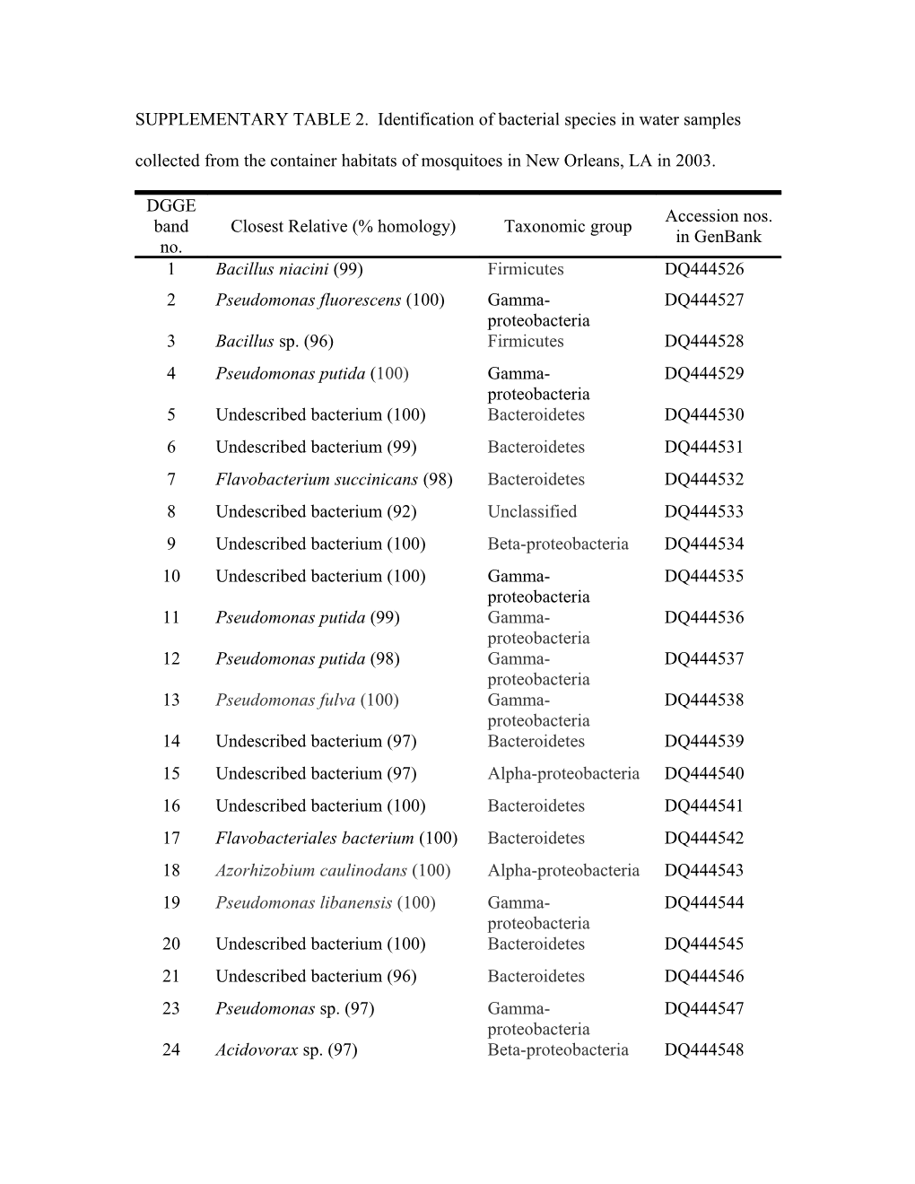 SUPPLEMENTARY TABLE2. Identification of Bacterial Species in Water Samples Collected From