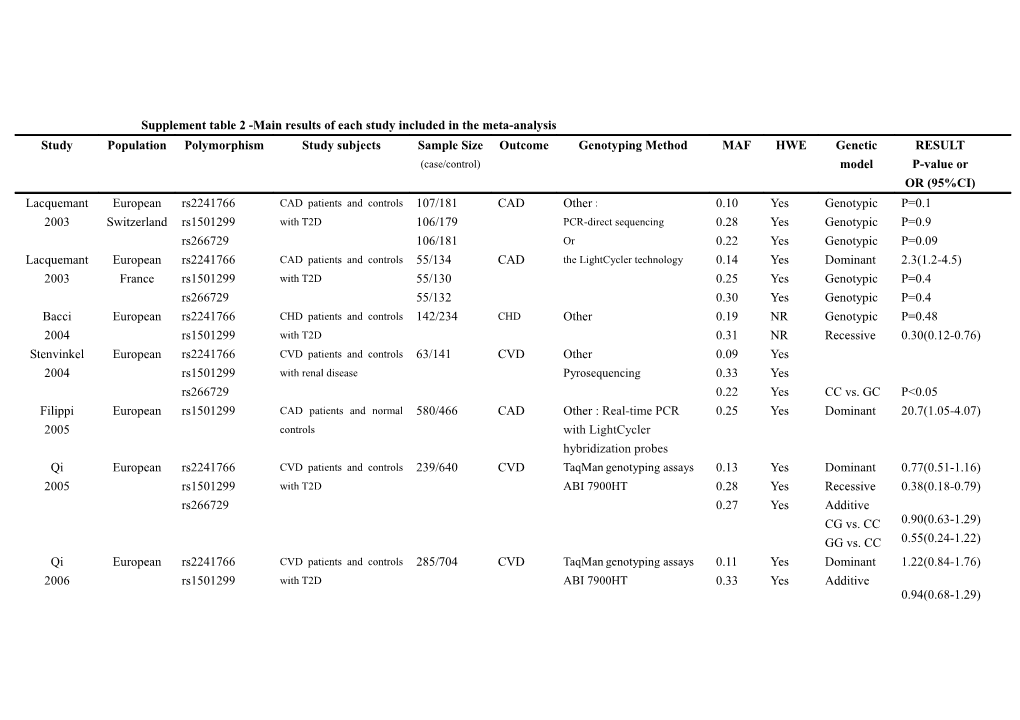 Supplement Table 2 -Main Results of Each Study Included in the Meta-Analysis