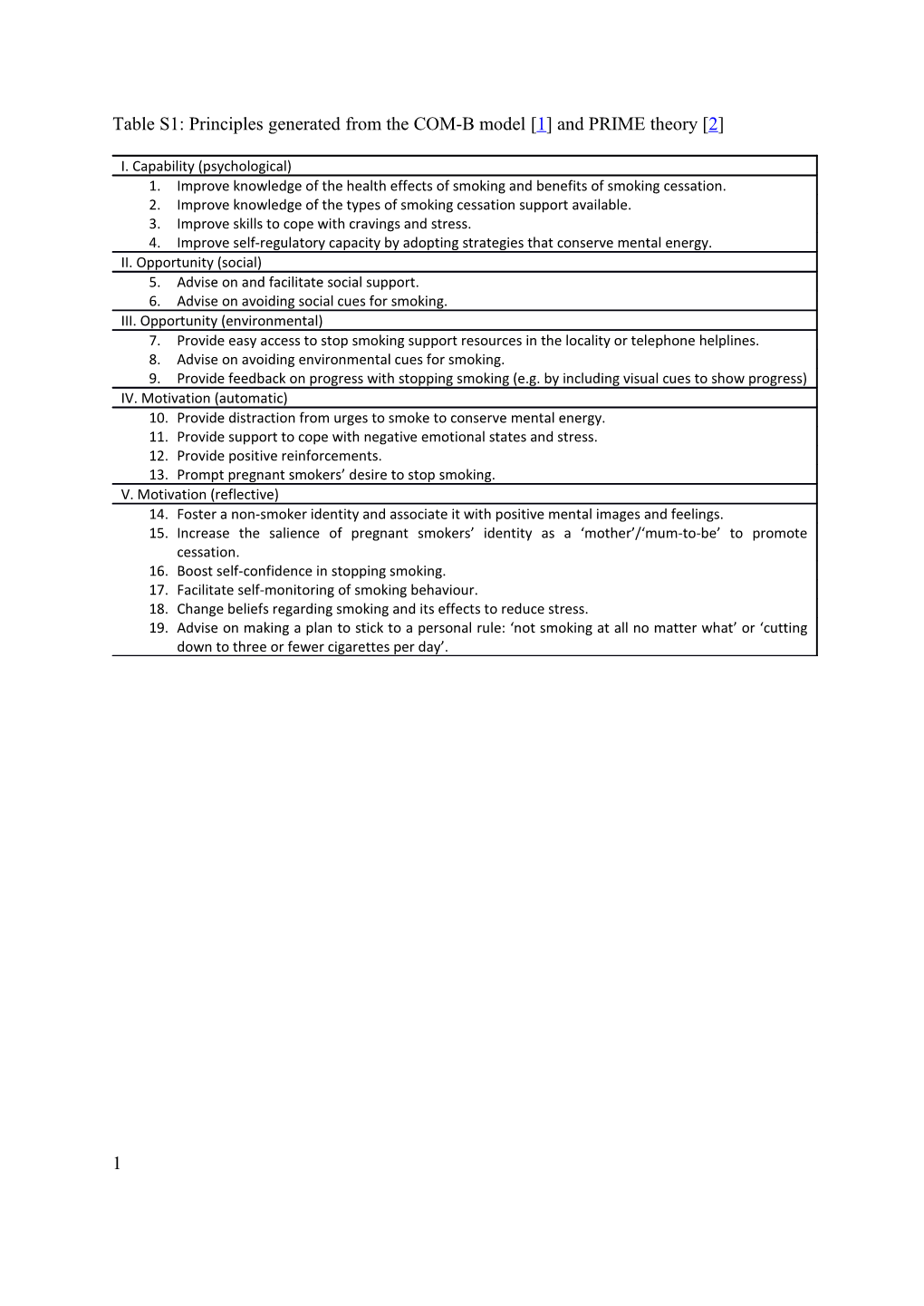 Table S1: Principles Generated from the COM-B Model 1 and PRIME Theory 2