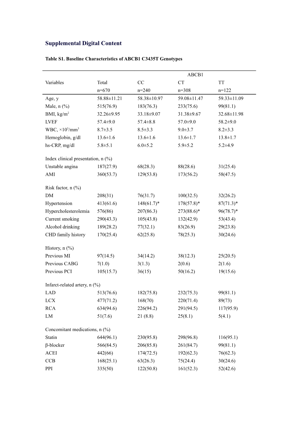 Table S1. Baseline Characteristics of ABCB1 C3435T Genotypes