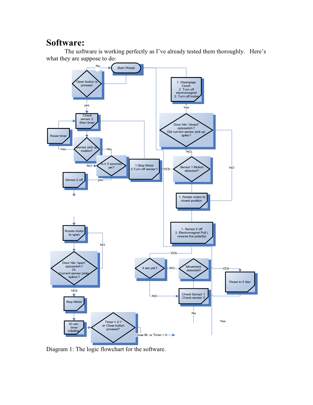 Diagram 1: the Logic Flowchart for the Software