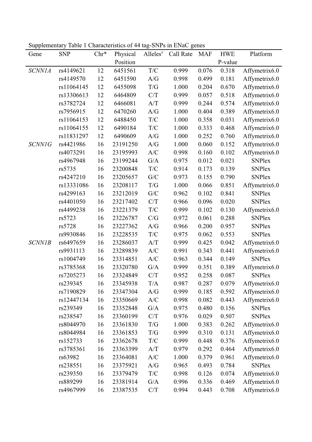 Supplementary Table 1 Characteristics of 44 Tag-Snps in Enacgenes