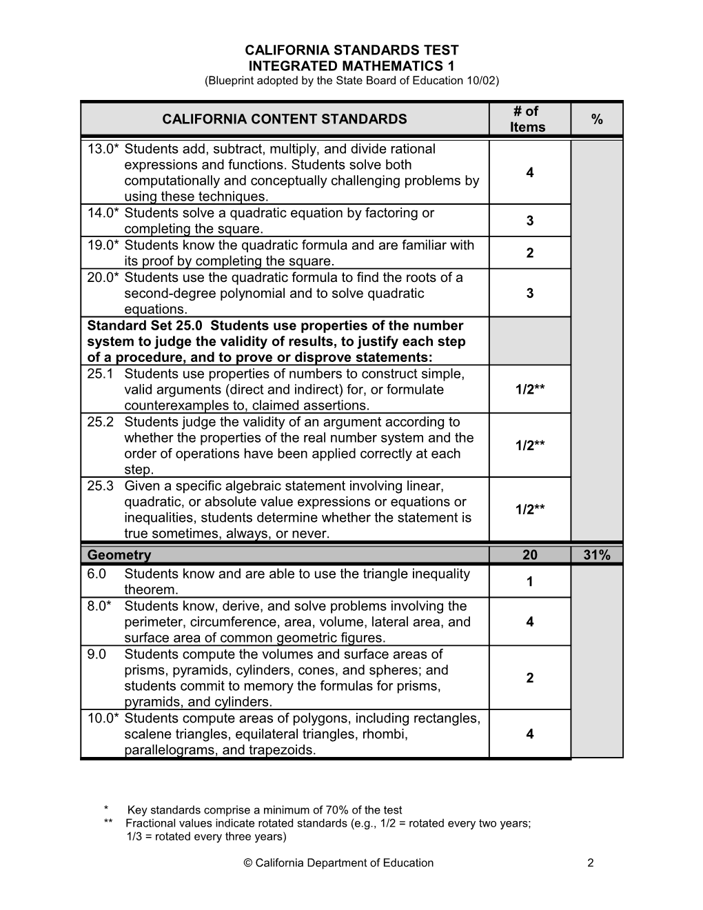 Integrated Mathematics 1 CST - Standardized Testing and Reporting (CA Dept of Education)