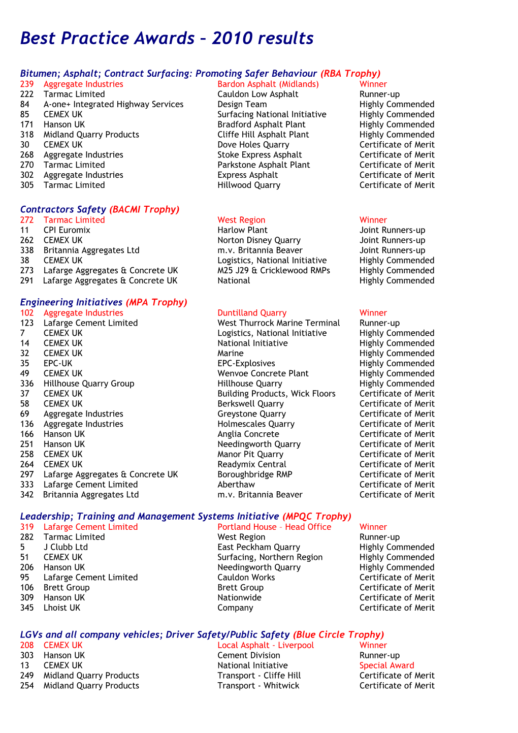 Best Practice Awards 2010 Results