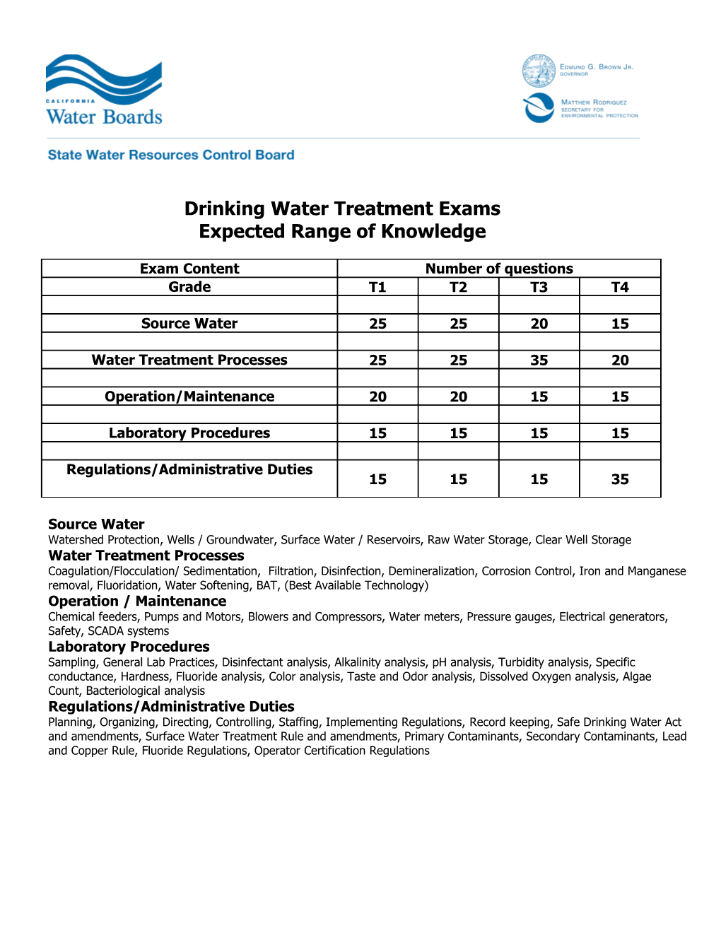 Drinking Water Treatment Exams