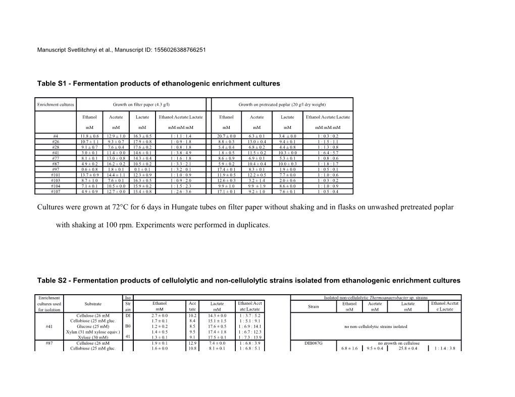 Table S1 - Fermentation Products of Ethanologenic Enrichment Cultures